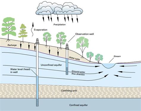 Groundwater Monitoring System Implementation — Hatari Labs