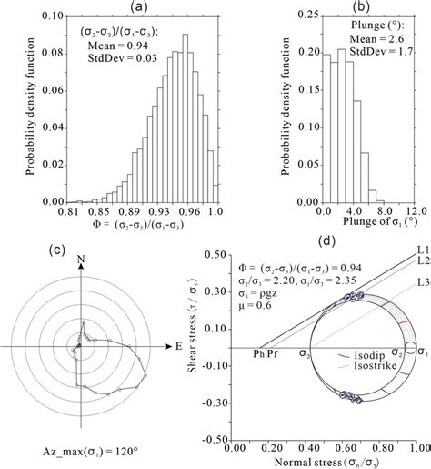 a The stress shape ratio of the principal stress difference ϕ b