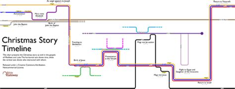 Christmas Story Timeline Visualization - Bible Gateway Blog