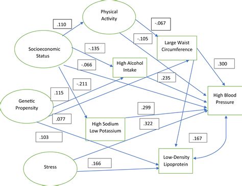 Application Of Path Analysis And Structural Equation Modeling In