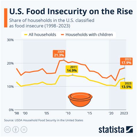 Us Food Insecurity Surged Under Biden Harris Admin Zerohedge