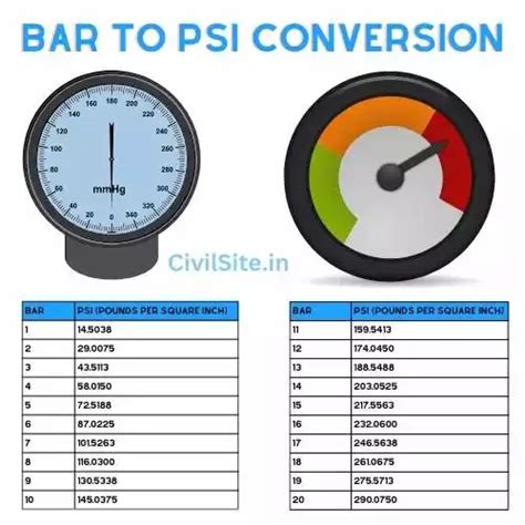 Bar to Psi Unit Conversion - Civil Site