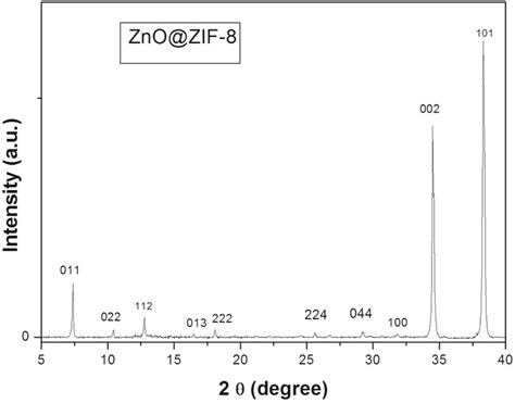 Xrd Pattern Of Zno Zif Deposited On Porous Al O As Gas Sensor