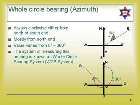 Compass Survey Topics Covered Compass Surveying Meridian Bearing