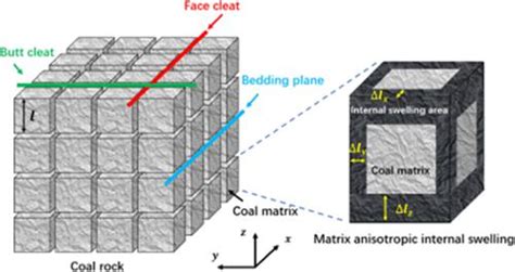 Anisotropic Permeability Model For Coal Considering Stress Sensitivity