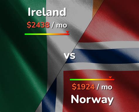 Ireland vs Norway: Cost of Living & Salary comparison [2024]