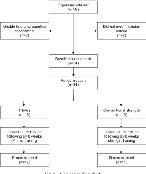 Figure From Effect Of Pilates Mat Exercises And Conventional Exercise