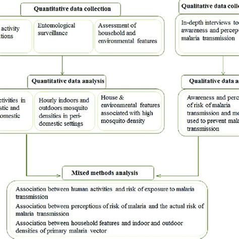 Illustration Of The Triangulation Mixed Methods Design Used To Explore Download Scientific