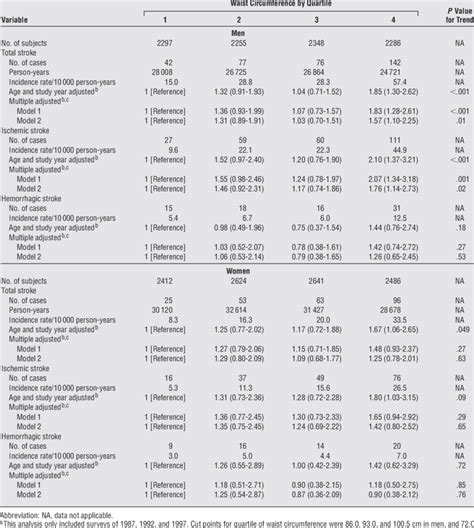 Adjusted Data For Total Ischemic And Hemorrhagic Stroke By Quartile