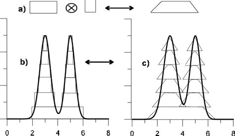 Illustration Of Approximation Method For Deconvolution A Convolution