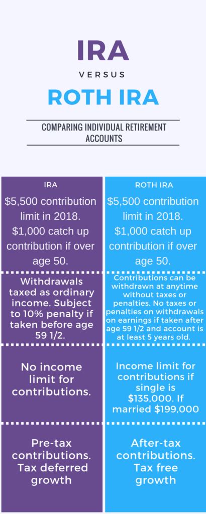 Roth Ira Vs Traditional Ira Whats The Difference Millennial Wealth