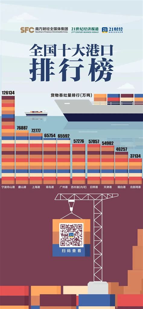 全国港口10强出炉宁波舟山港货物吞吐量全球第一 Nestia