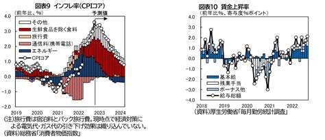 2022・2023年度の日本経済見通し7 9月期 ～残る“経済活動正常化の余地”が頼みの綱～ 三井住友信託銀行株式会社のプレスリリース