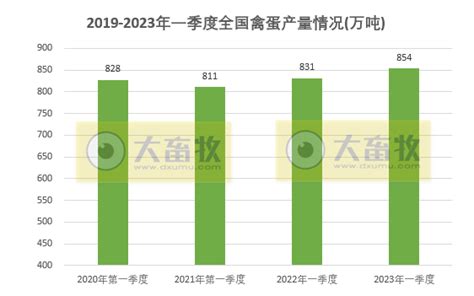 2023年一季度全国畜牧业数据 大畜牧网