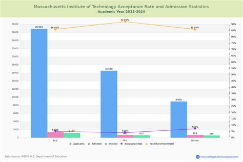 Mit Acceptance Rate And Sat Act Scores