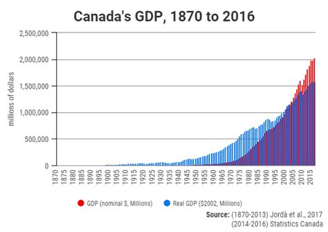 Am Nevoie Ambuteiaj Acesta Din Urm Pib Per Capita Canada Acord