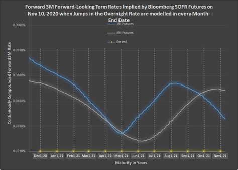 Turn Of The Month Effect In Sofr Curve Built Out Of Month