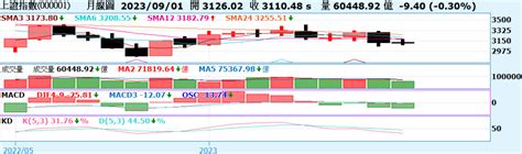 《陸股》滬指漲01月線連二黑；恆指寫十個月低 Moneydj理財網