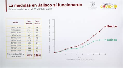 Udeg Da A Conocer Escenarios De Contagio Y Pide Aislamiento Urgente