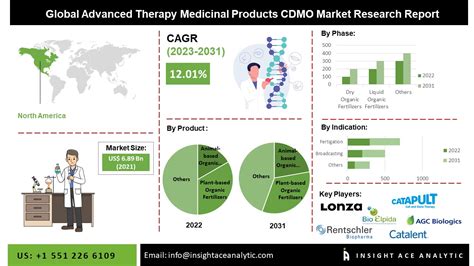 Advanced Therapy Medicinal Products CDMO Market Exclusive Report 2024 2031