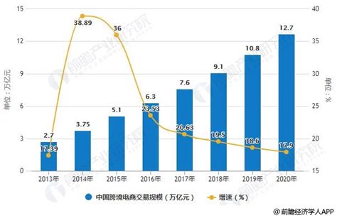 2019年中国跨境电商行业市场现状及发展趋势分析 新零售模式或将引爆快速增长浪潮前瞻趋势 手机前瞻网