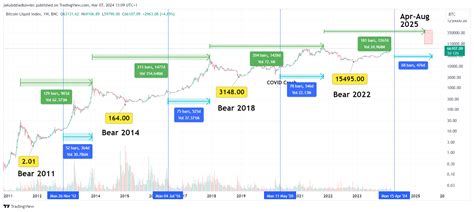 Bitcoin Kurs Btc Zyklus Ath Bei Usd Bis August