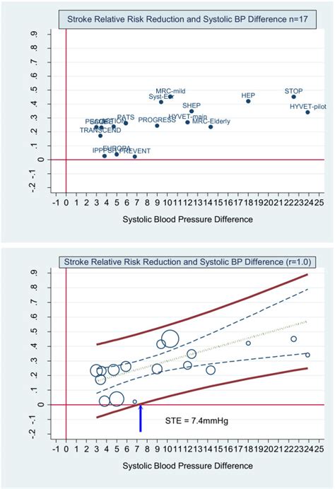 Stroke Relative Risk Reduction And Systolic Bp Difference No