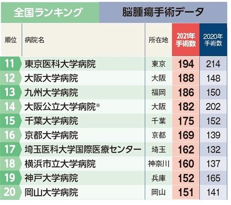 写真・図版（5枚目） 【病院ランキング】脳腫瘍手術数全国トップ40病院 3位・筑波大学病院、2位・虎の門病院、1位は？ Aera Dot