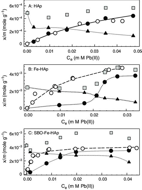 Pbii Adsorption Isotherms • And Corresponding Cuii Adsorption At