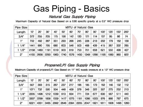 Natural Gas Pipe Size Btu Chart Ponasa