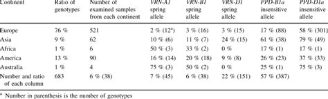 Geographic Distribution Of The Dominant Alleles Of The Vernalization