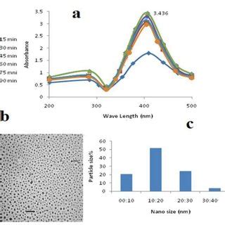 A Uv Vis Spectra B Tem Image C Histogram Of The Effect Of Time