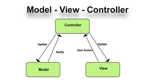 Comparison Between Mvc Vs Mvp Vs Mvvm Angular Minds