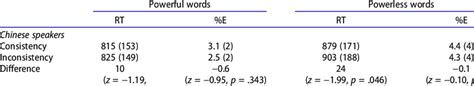 Mean Response Latencies Rts In Milliseconds And Percentage Error