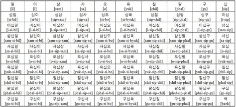 Korean Number - 한국어교실