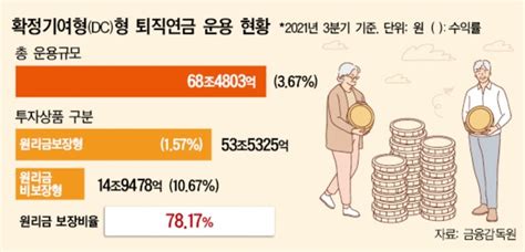 새로 도입 앞둔 퇴직연금 디폴트옵션반쪽 자리 전락 우려