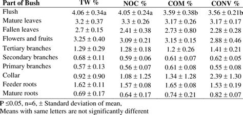 Mean Total Nitrogen Content Of The Different Plant Parts Of Four