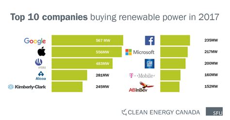 Big Companies Buying Renewable Energy Green Energy Futures