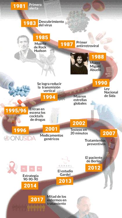 La Historia Del Vih En Una Línea De Tiempo 18 Hitos Que Marcaron La Evolución De La Enfermedad