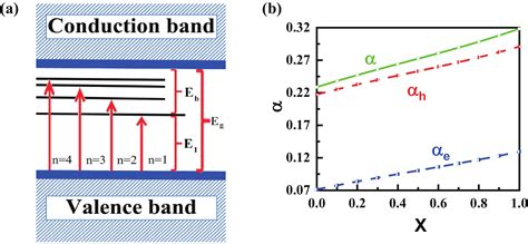 Behavior Of Exciton In Directindirect Band Gap Al X Ga 1 X As Crystal