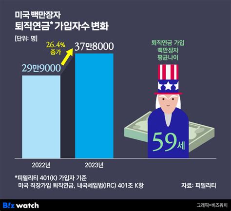 연금 백만장자 수두룩해외 퇴직연금 뭐가 다르나 대한민국 퇴직연금 리포트