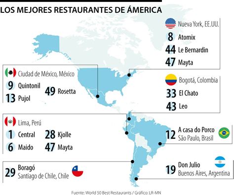 Sabores Latinos Se Quedan Con Puestos De Los Mejores Restaurantes