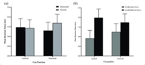 The Results Of Experiment 2 A Rts As A Function Of Cue Target