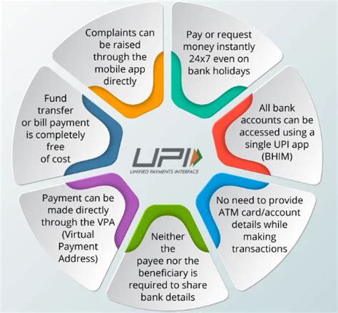 The Unified Payments Interface Upi Insights Ias Simplifying Upsc