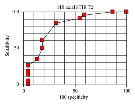 Roc Curves For Differential Diagnosis Between Benign And Malignant