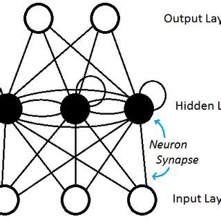 Recurrent Neural Network This Figure Depicts The Structure Of A Fully