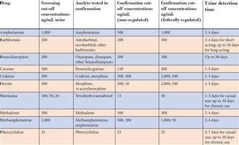 Urine Drug Testing Typical Screening And Confirmation Cut Off Download Table