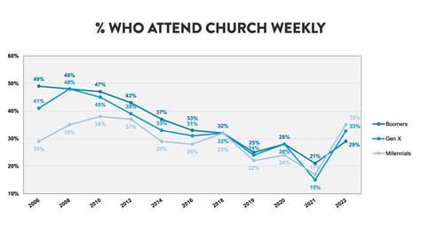 How Many Churches In America 2025 Victor Mcgrath