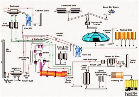 Flow Diagram Of Dry Process Of Cement Manufacturing Manufact