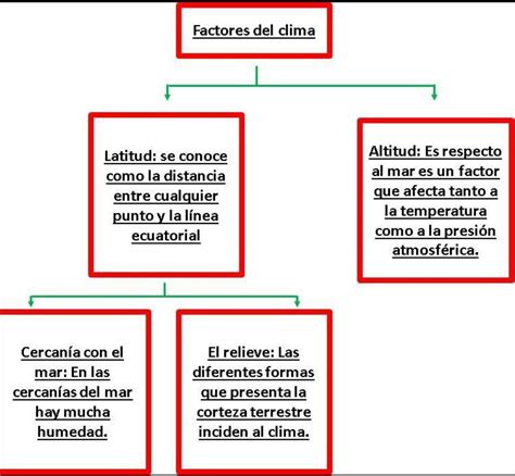 Elementos Y Factores Del Clima Mindmeister Mapa Mental Images Hot Sex